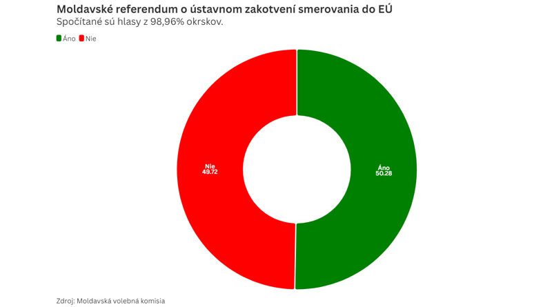 referendum v Moldávii 2