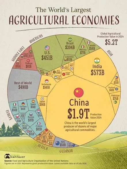 Agricultural economies